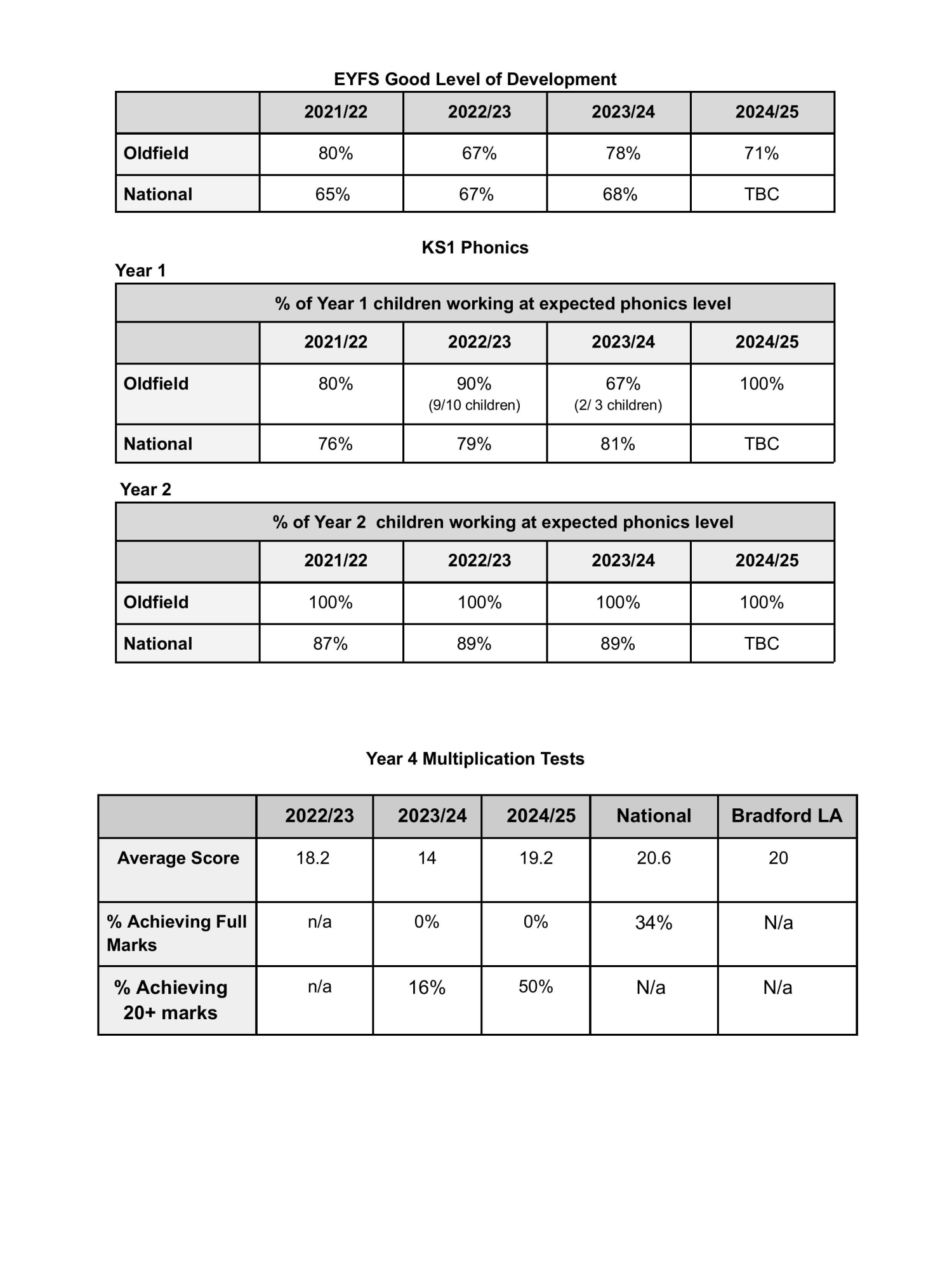 Oldfield EOY Data 2024_25-images-0
