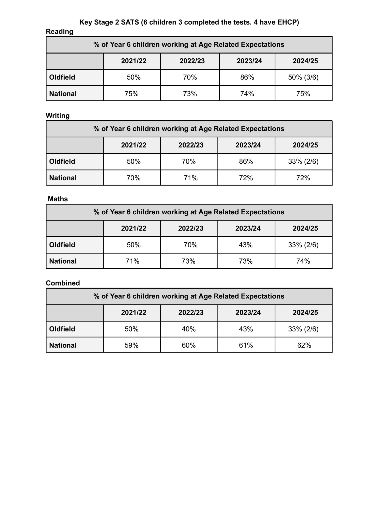 Oldfield EOY Data 2024_25-images-1